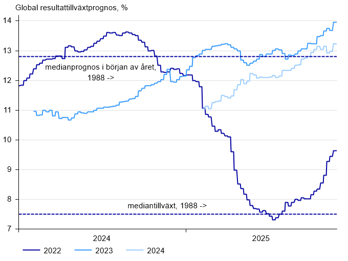 Global EPS estimates 2025-27 and medians_SE_12_2025.png